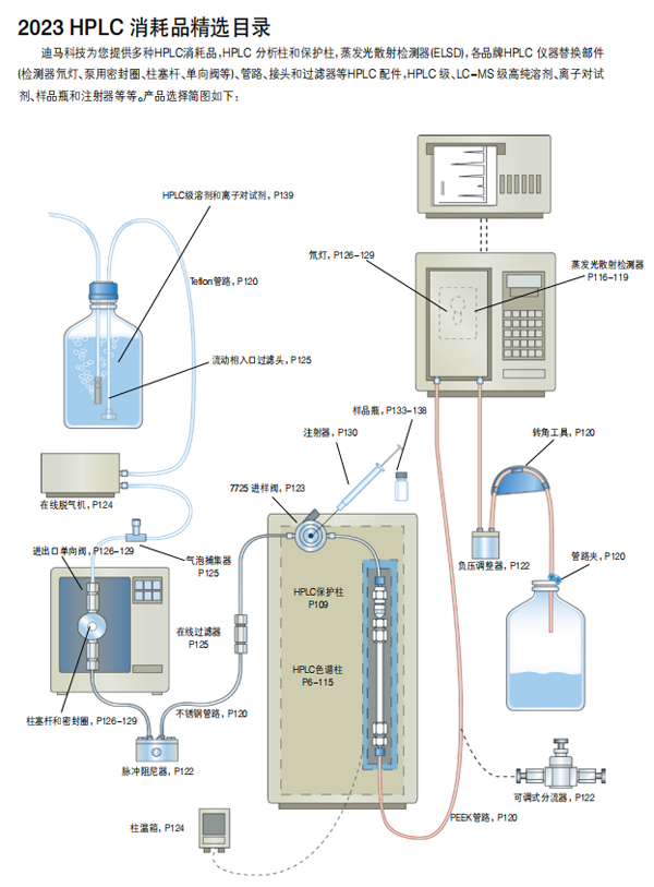 HPLC 消耗品精选目录